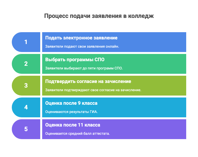 айти колледж Москва